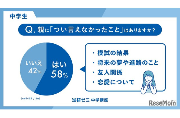 親に「つい言えなかったこと」はありますか？（中学生）