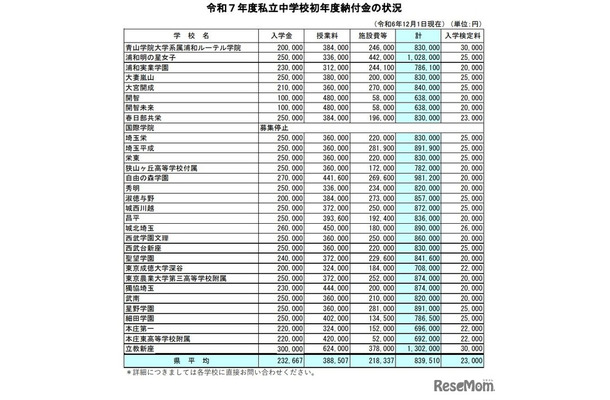 2025年度私立中学校初年度納付金の状況