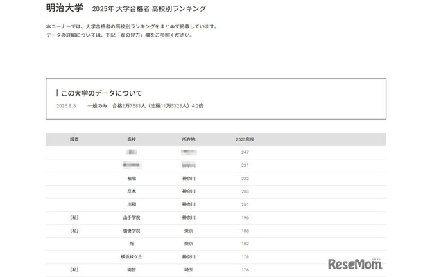 明治大学2025年 大学合格者 高校別ランキング