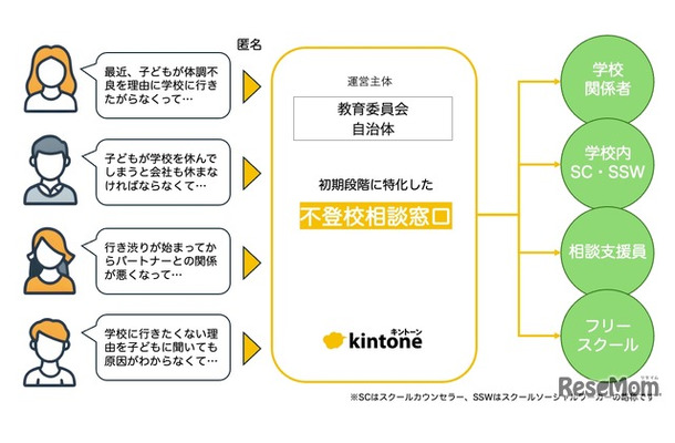 「匿名でのオンライン不登校相談窓口」の開設