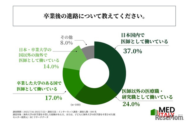 卒業後の進路