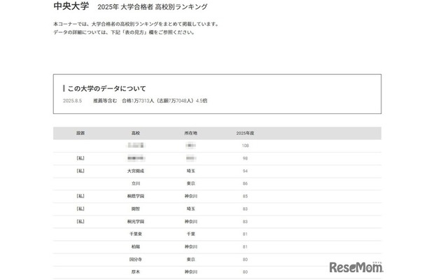 中央大学2025年 大学合格者 高校別ランキング