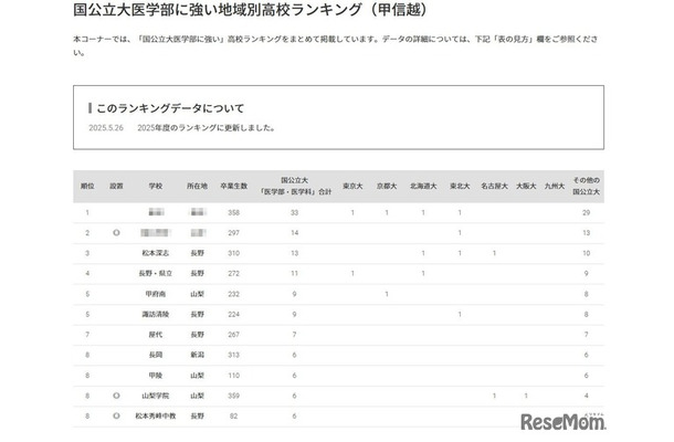 国公立大医学部に強い地域別高校ランキング（甲信越）
