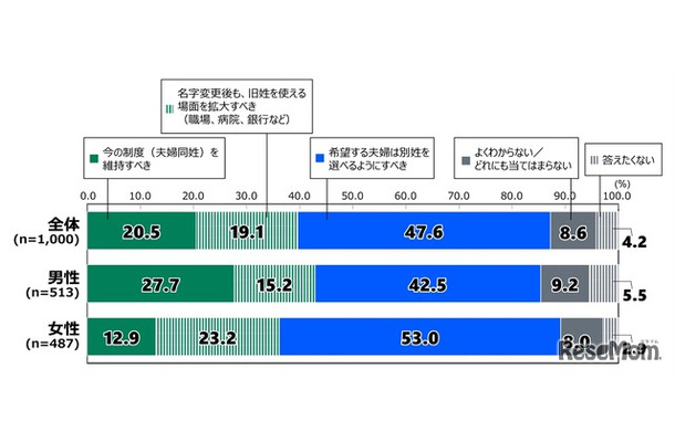 夫婦別姓についての考え