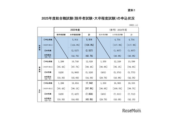 2025年度総合職試験（院卒者試験・大卒程度試験）の申込状況
