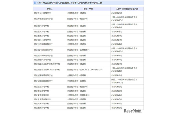 海外帰国生徒の特別入学者選抜における入学許可候補者の予定人員