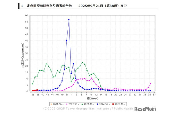 東京都、定点医療機関あたり患者報告数2025年9月21日（第38週）まで