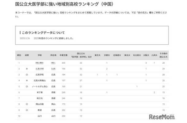 国公立大医学部に強い地域別高校ランキング（中国）