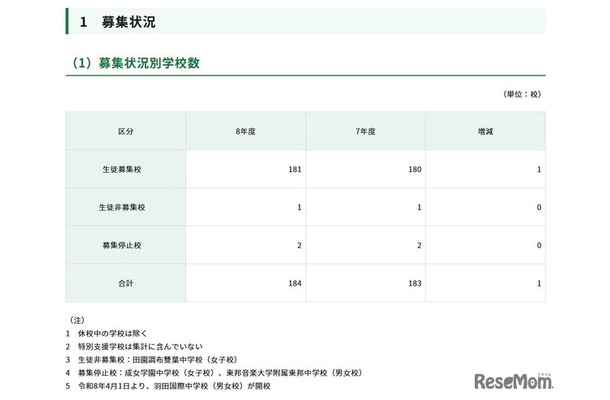 募集状況別学校数