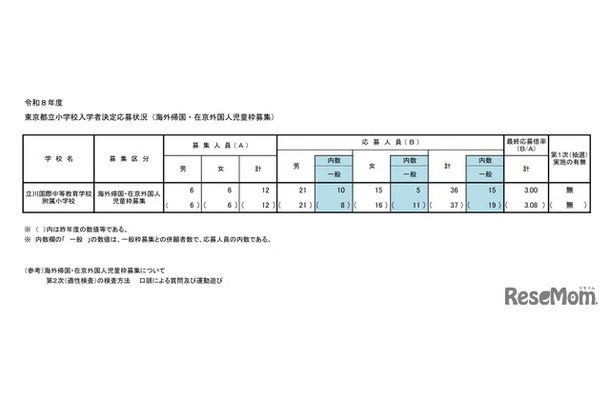 令和8年度東京都立小学校入学者決定応募状況（海外帰国・在京外国人児童枠募集）