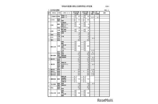2026年度香川県公立高等学校入学定員