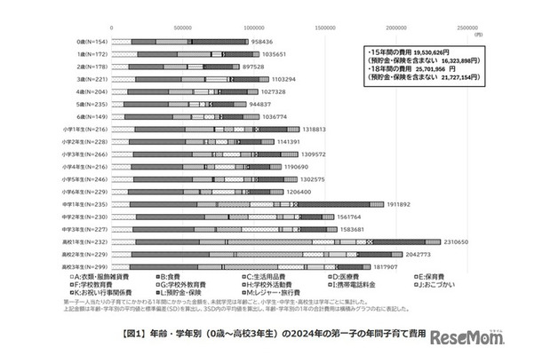 年齢・学年別（0歳～高校3年生）の2024年の第一子の年間子育て費用