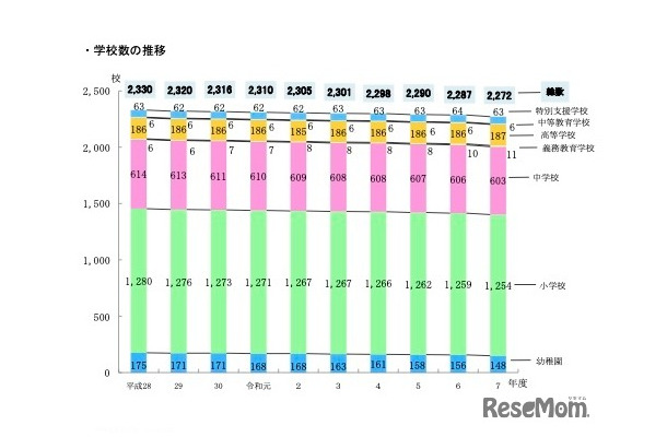 学校数の推移