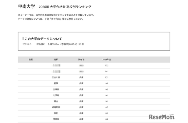 甲南大学2025年 大学合格者 高校別ランキング