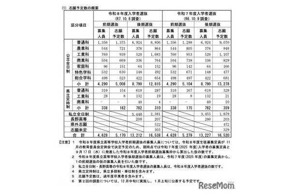 志願予定数の概要