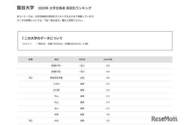 龍谷大学2025年 大学合格者 高校別ランキング
