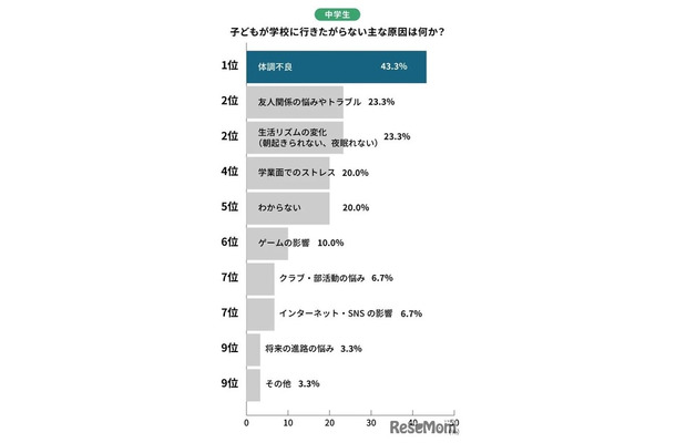 中学生の行き渋り原因ランキング