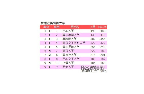 女性社長の出身大学