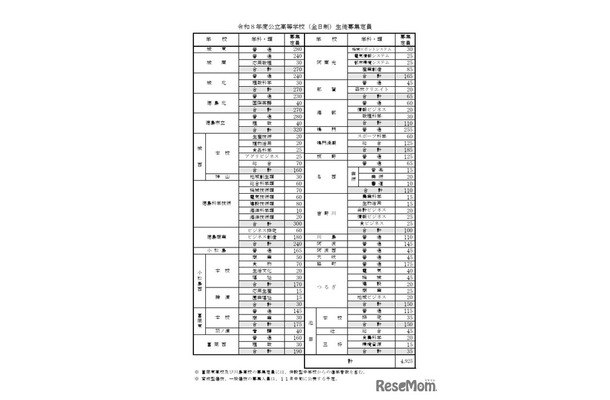 2026年度公立高等学校（全日制）生徒募集定員