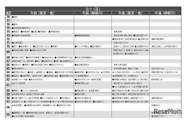 男子11月版・2026年中学入試予想偏差値（合格率80%）一覧