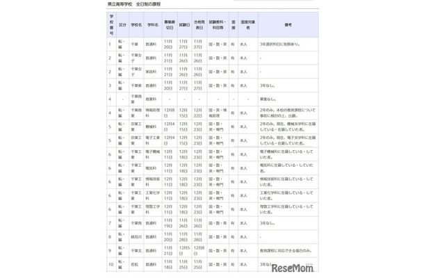 令和7年度第2学期末および第3学期始め（冬季休業およびその前後）における県立高等学校の転学・編入学試験一覧（一部）