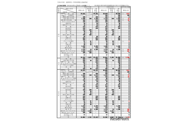 令和8年度大阪府公立高等学校 全日制の課程（クリエイティブスクール除く）募集人員・学科別