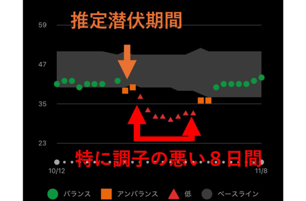 コロナに感染してみたらわかった。スマートウォッチのデータは明らかに「ただの風邪ではない」ことを示していた