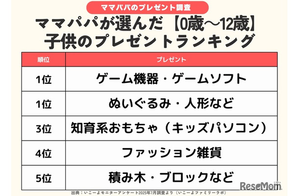 ママパパが選んだ子供のプレゼントランキング（0歳～12歳）