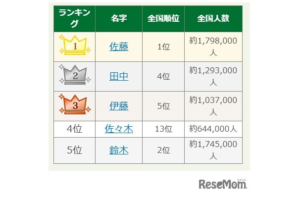 2025年 名字年間トレンドランキング