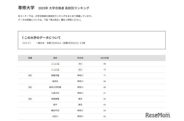 専修大学2025年 大学合格者 高校別ランキング