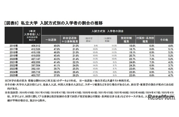 私立大学 入試方式別の入学者の割合の推移　(c) 2025 旺文社 教育情報センター