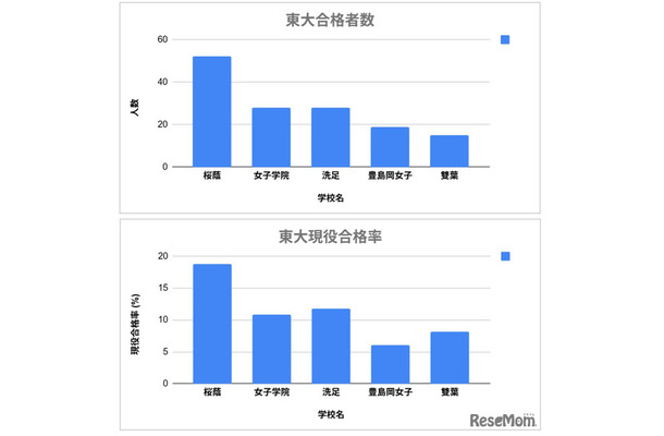 東大合格者数（既卒含む）・現役合格率の比較