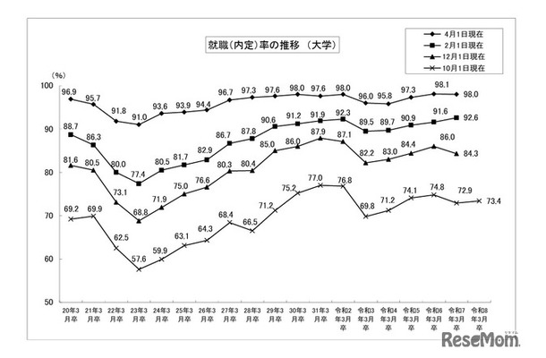 就職内定率の推移 （大学）