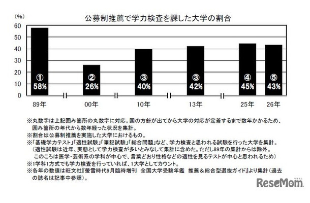 公募制推薦で学力検査を課した大学の割合