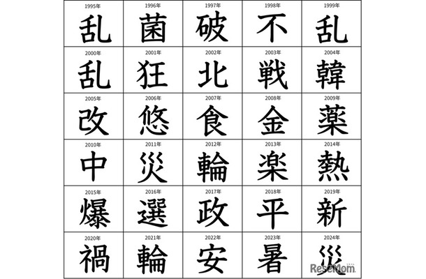 今年の漢字　第2位の漢字
