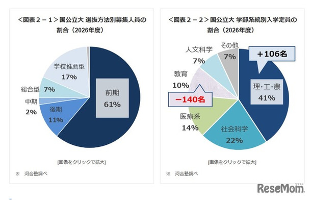 国公立大 選抜方法別募集人員の割合／学部系統別入学定員の割合（2026年度）