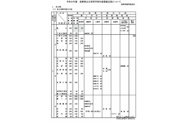 令和8年度 長野県公立高等学校生徒募集定員