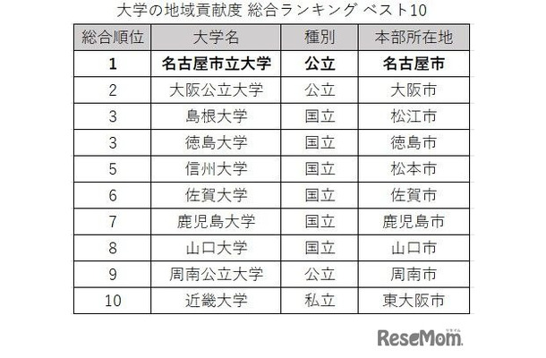 大学の地域貢献度 総合ランキング