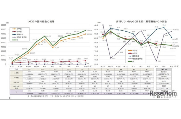 いじめの状況「認知件数」と「解消しているものの割合」