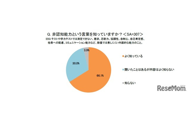 非認知能力という言葉を知っているか