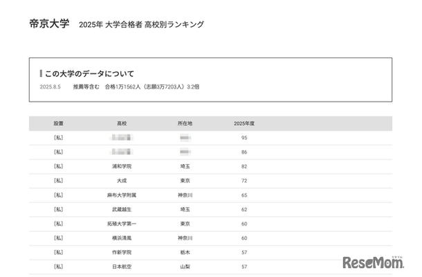 帝京大学2025年 大学合格者 高校別ランキング