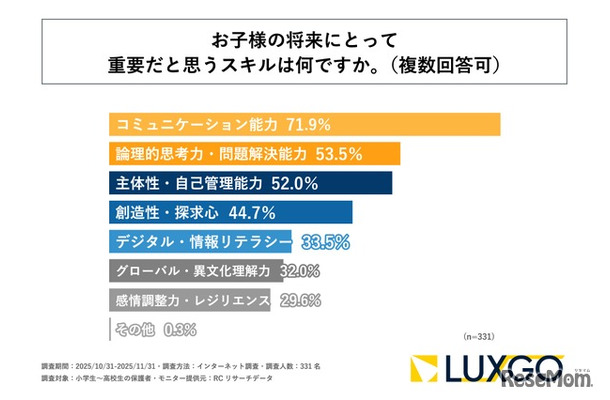 子供の将来にとって重要だと思うスキル