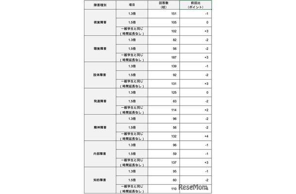 試験時間の配慮