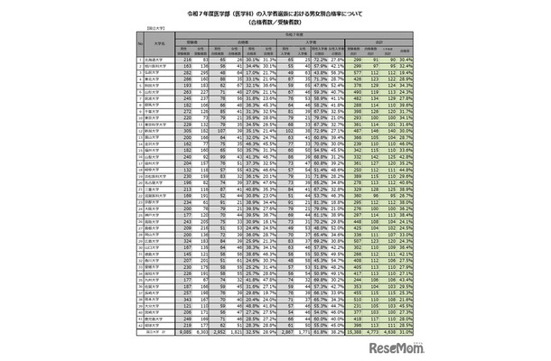 令和7年度医学部（医学科）の入学者選抜における男女別合格率【国立大学】