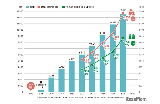 こども食堂の個所数と年間のべ参加人数（推計）の推移