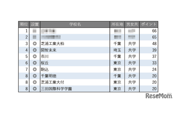 学習塾が勧める中高一貫校ランキング2025「ICT教育に力を入れている中高一貫校」トップ10