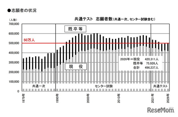 共通テストの志願者数推移（共通一次・センター試験含む） (c) 2025 旺文社 教育情報センター
