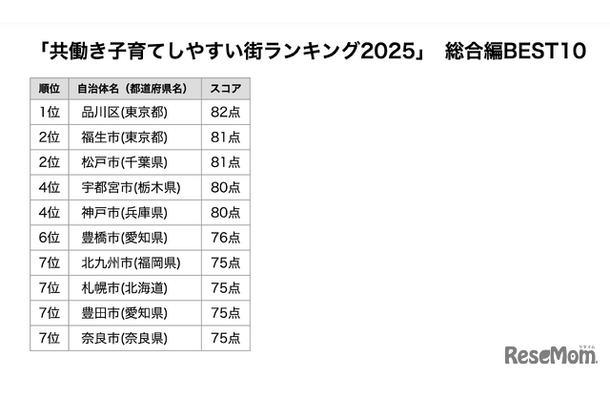 「共働き子育てしやすい街ランキング2025」総合編 BEST10