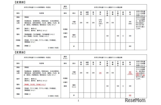 大学入学共通テストの科目、配点の変更