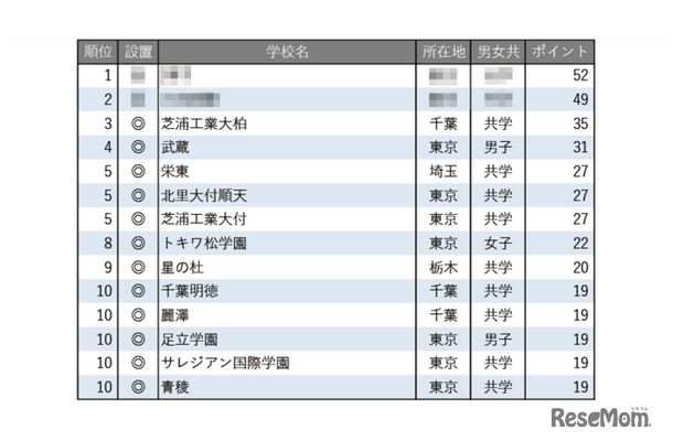 学習塾が勧める中高一貫校ランキング2025「探究学習に力を入れている中高一貫校」トップ10